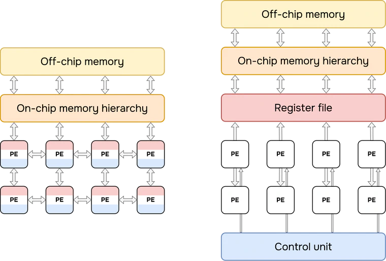 Spatial (left) and temporal (right) architectures.