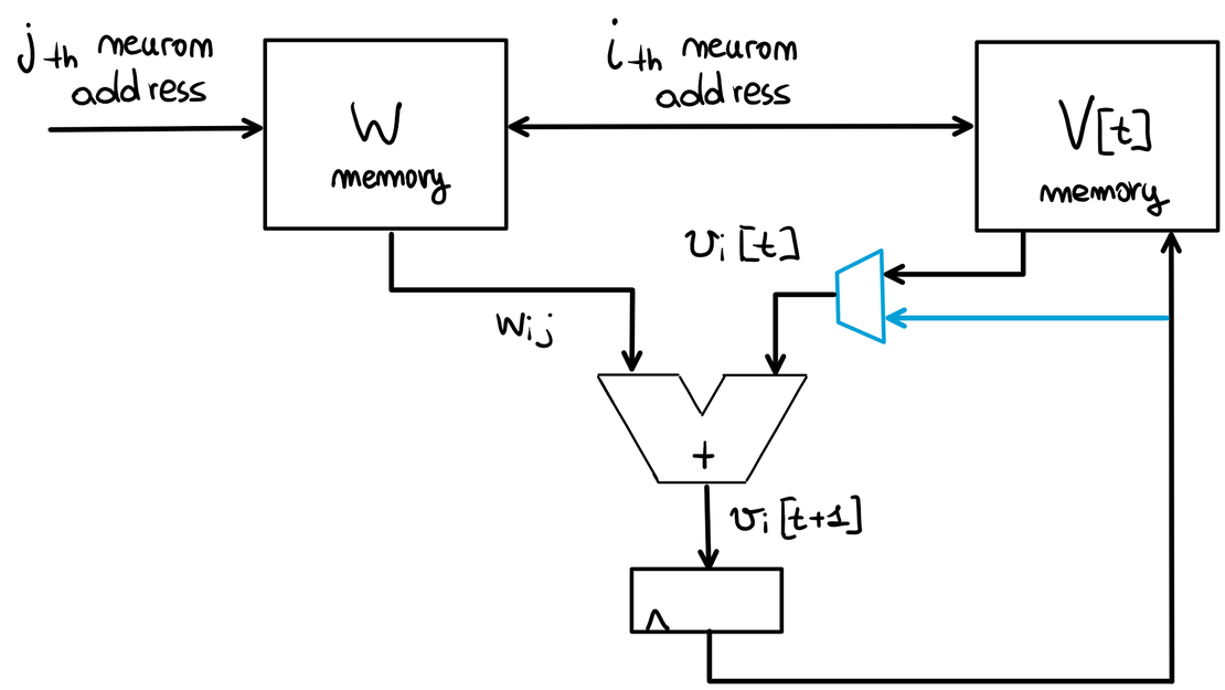 Adding a loop register to accumulate multiple spikes before the write-back to memory.