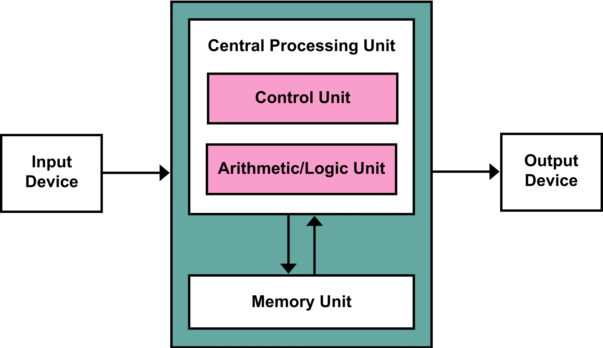 The Von Neumann architecture.