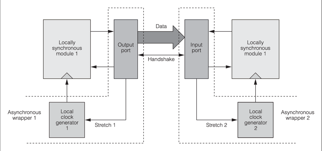 A Globally Asynchronous Locally Synchronous architecture.